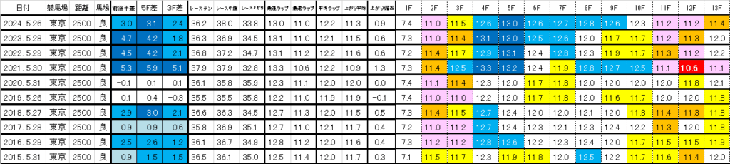2025　目黒記念　過去ラップ一覧　簡易版